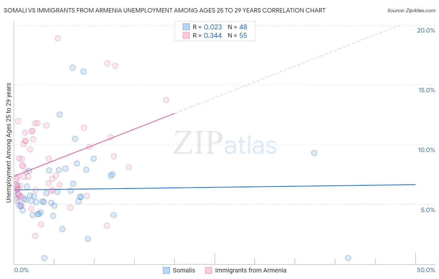 Somali vs Immigrants from Armenia Unemployment Among Ages 25 to 29 years