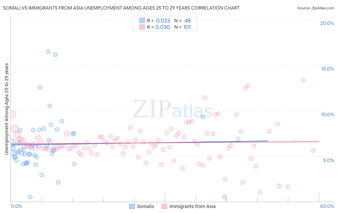 Somali vs Immigrants from Asia Unemployment Among Ages 25 to 29 years