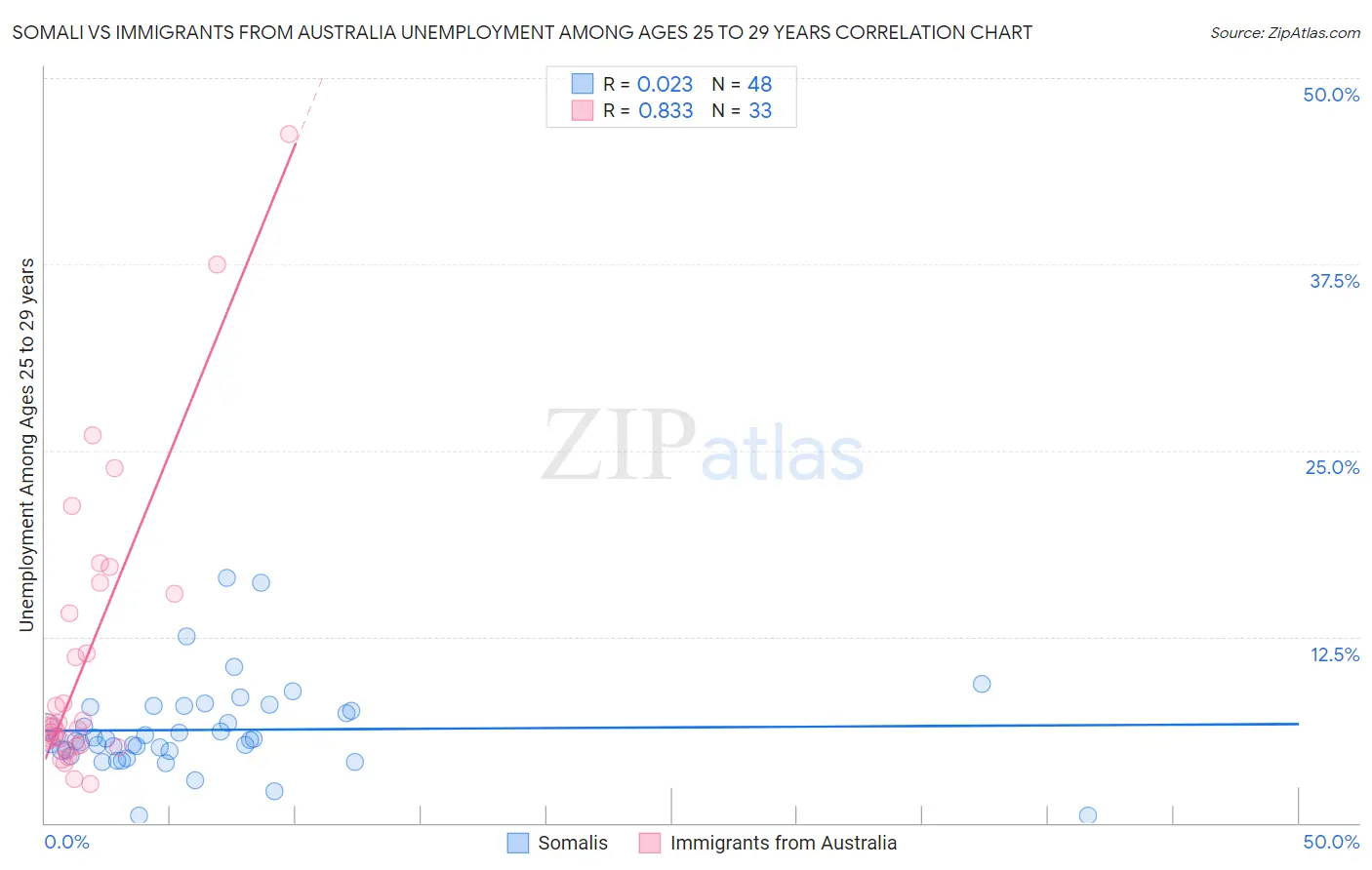 Somali vs Immigrants from Australia Unemployment Among Ages 25 to 29 years