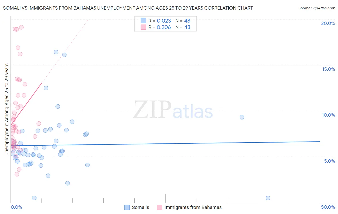 Somali vs Immigrants from Bahamas Unemployment Among Ages 25 to 29 years