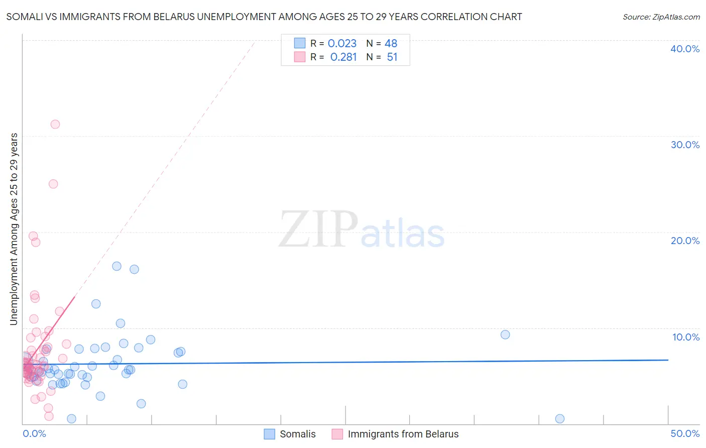 Somali vs Immigrants from Belarus Unemployment Among Ages 25 to 29 years