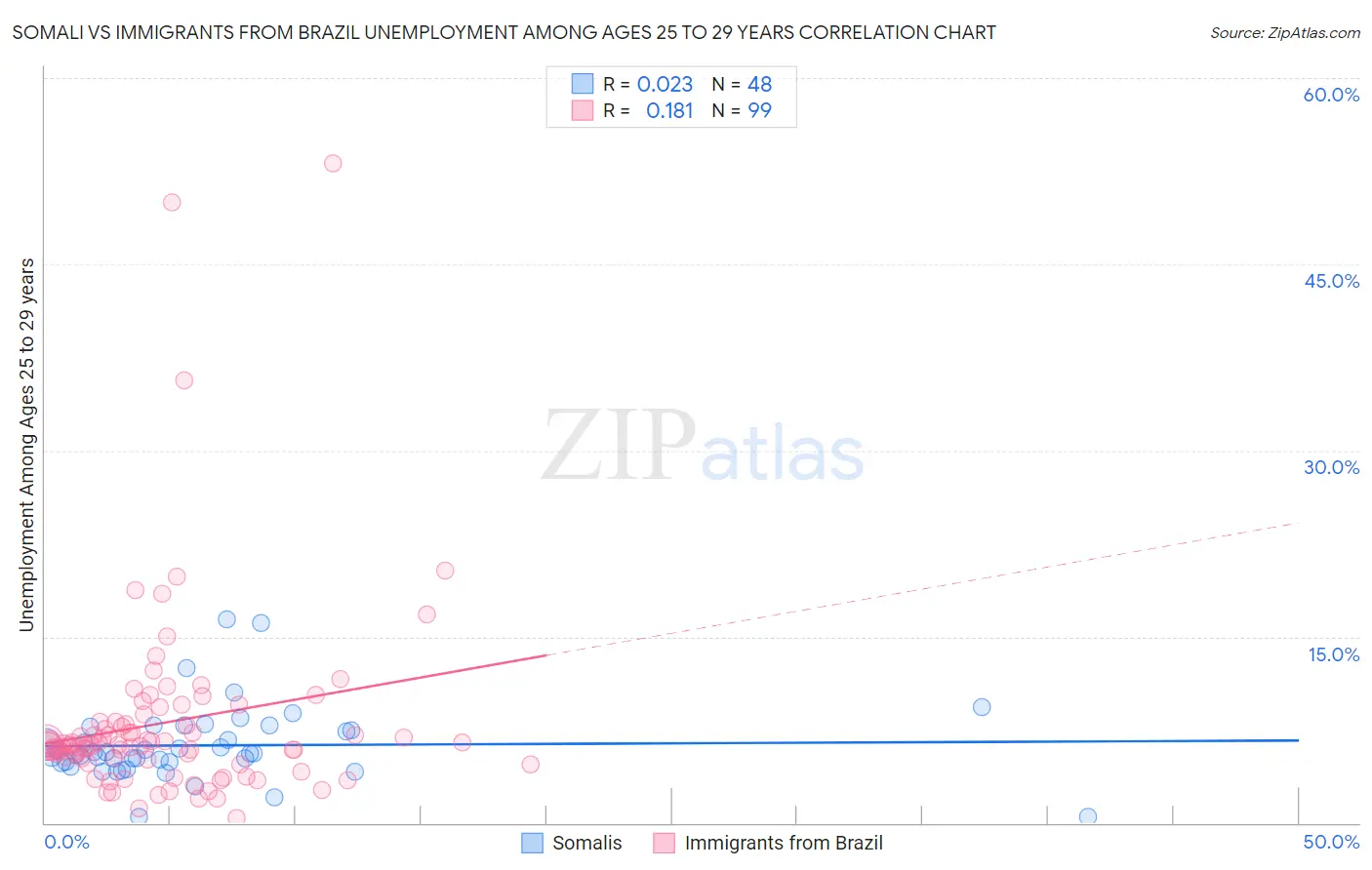 Somali vs Immigrants from Brazil Unemployment Among Ages 25 to 29 years