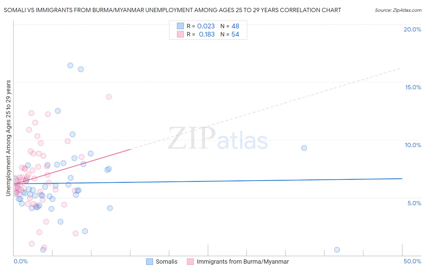 Somali vs Immigrants from Burma/Myanmar Unemployment Among Ages 25 to 29 years