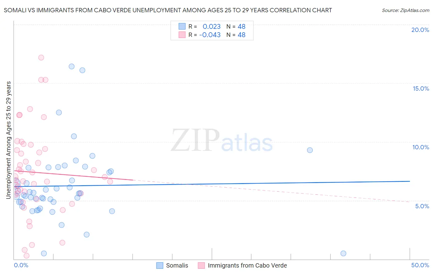 Somali vs Immigrants from Cabo Verde Unemployment Among Ages 25 to 29 years