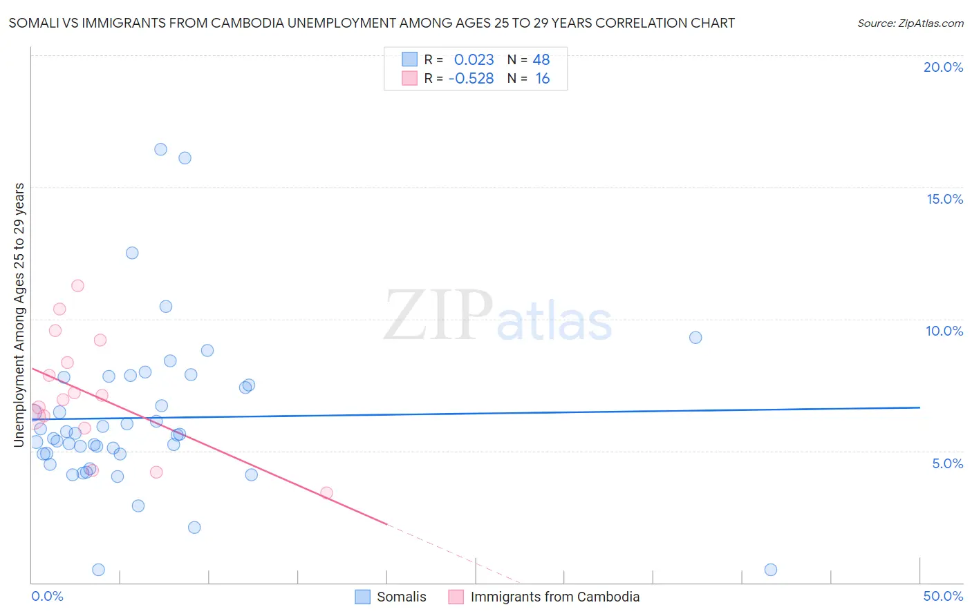 Somali vs Immigrants from Cambodia Unemployment Among Ages 25 to 29 years