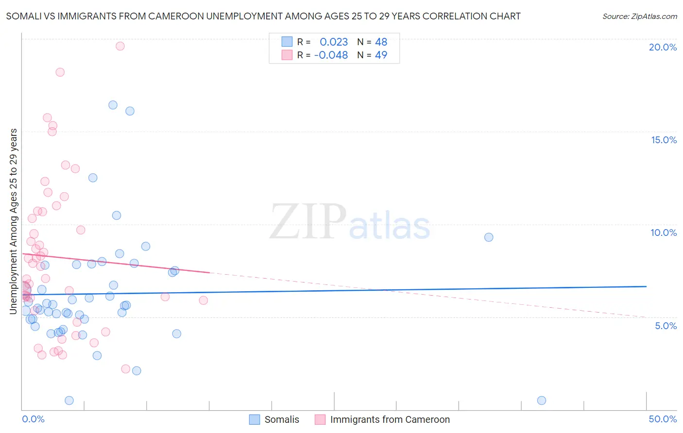 Somali vs Immigrants from Cameroon Unemployment Among Ages 25 to 29 years