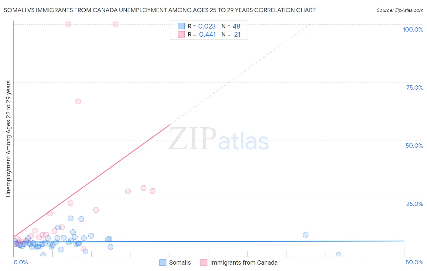 Somali vs Immigrants from Canada Unemployment Among Ages 25 to 29 years