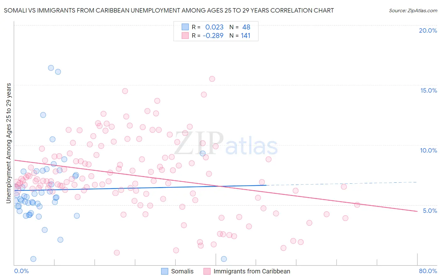 Somali vs Immigrants from Caribbean Unemployment Among Ages 25 to 29 years