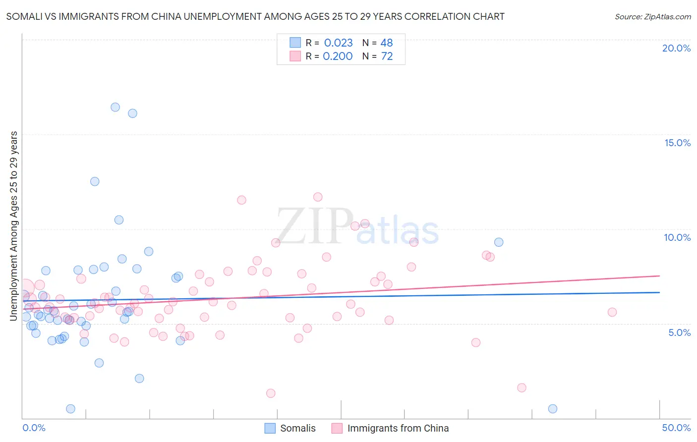 Somali vs Immigrants from China Unemployment Among Ages 25 to 29 years