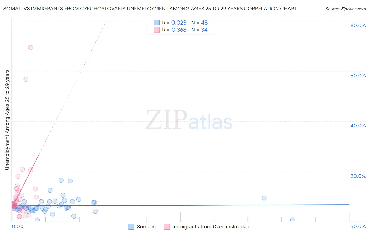 Somali vs Immigrants from Czechoslovakia Unemployment Among Ages 25 to 29 years