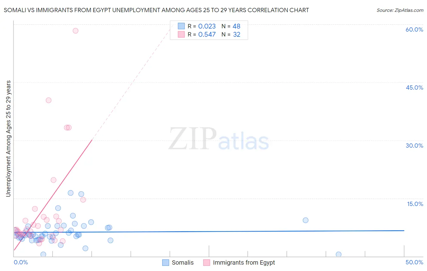 Somali vs Immigrants from Egypt Unemployment Among Ages 25 to 29 years