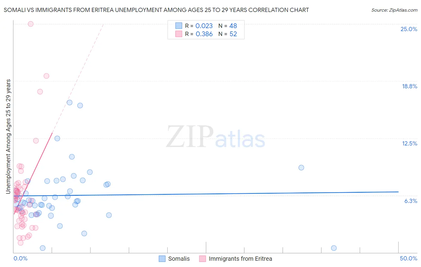 Somali vs Immigrants from Eritrea Unemployment Among Ages 25 to 29 years