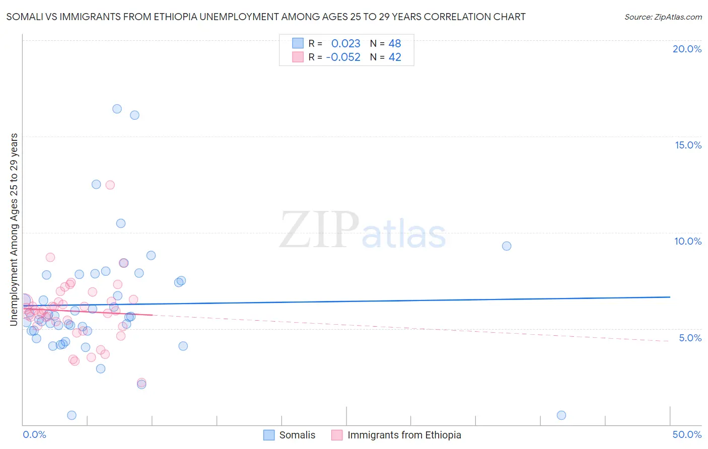 Somali vs Immigrants from Ethiopia Unemployment Among Ages 25 to 29 years