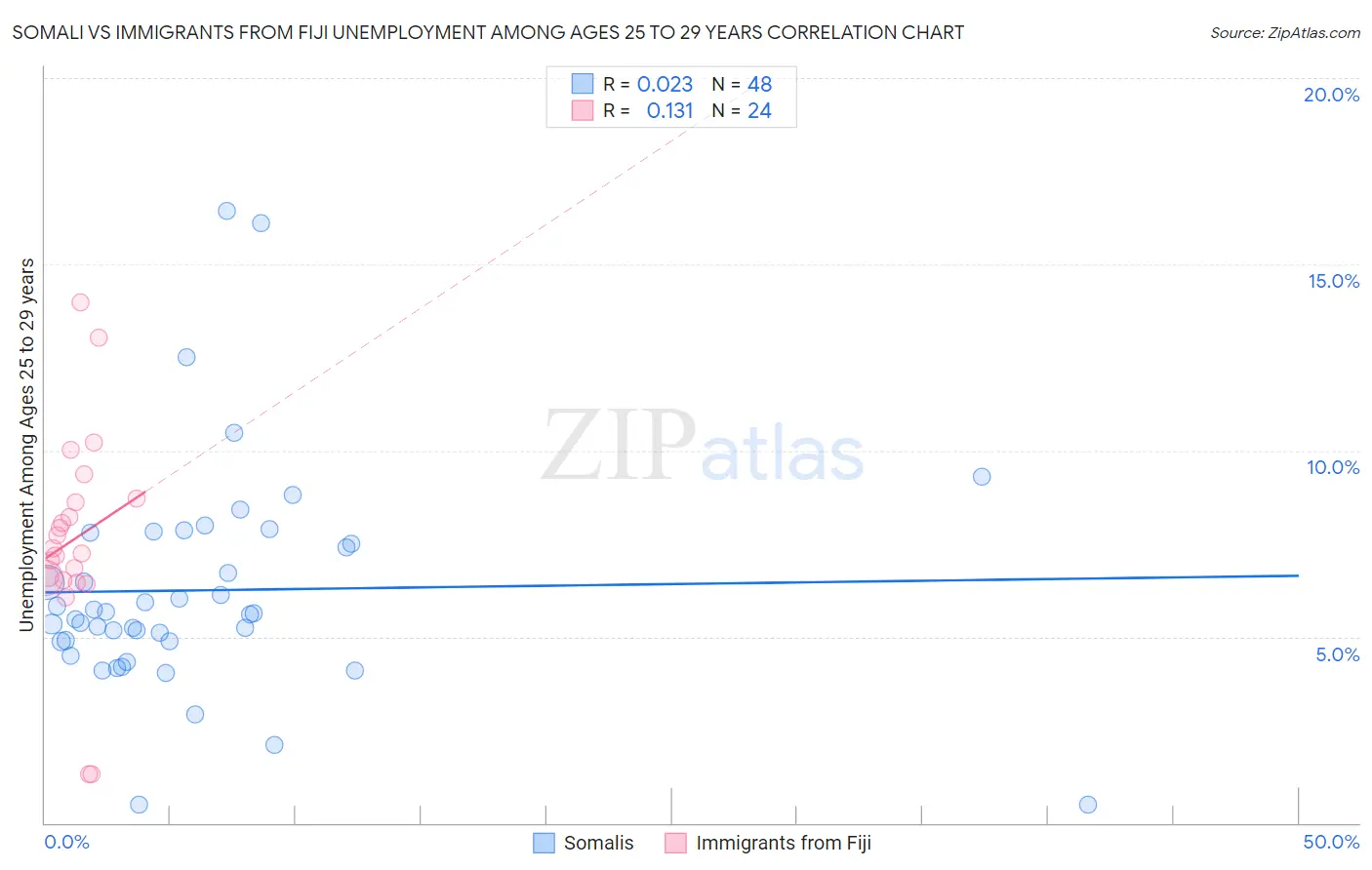 Somali vs Immigrants from Fiji Unemployment Among Ages 25 to 29 years