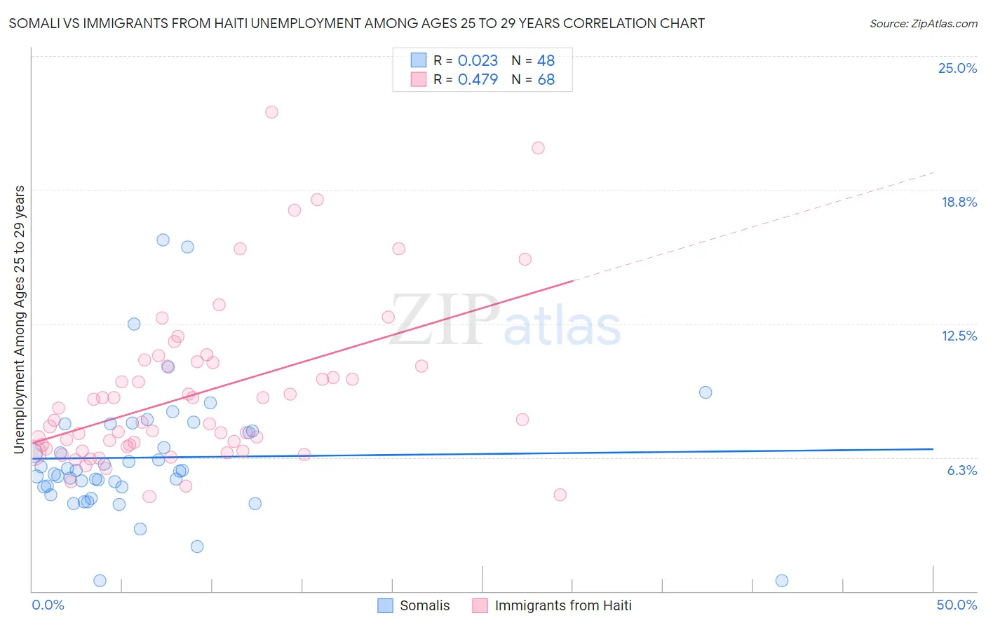 Somali vs Immigrants from Haiti Unemployment Among Ages 25 to 29 years
