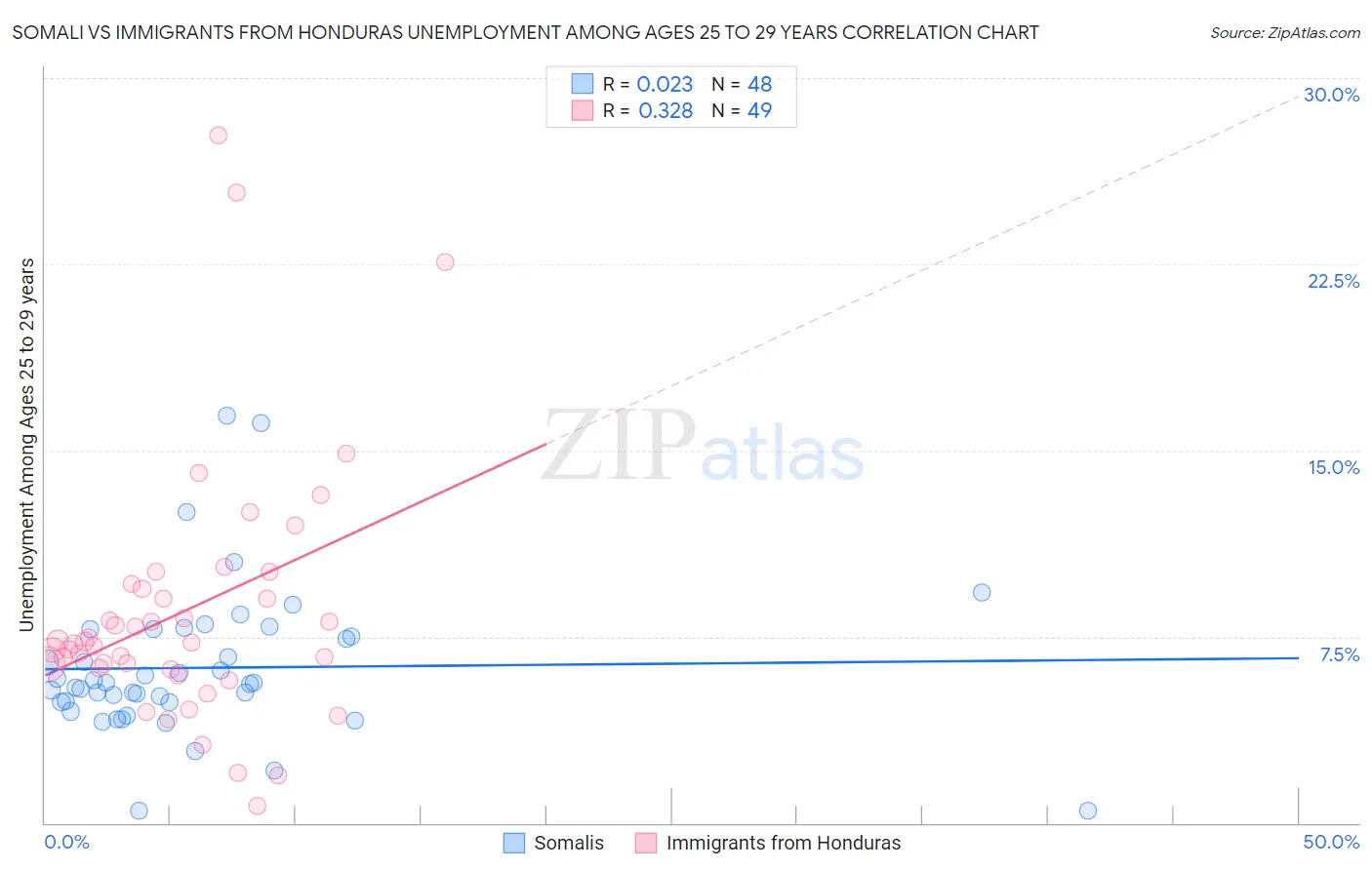 Somali vs Immigrants from Honduras Unemployment Among Ages 25 to 29 years