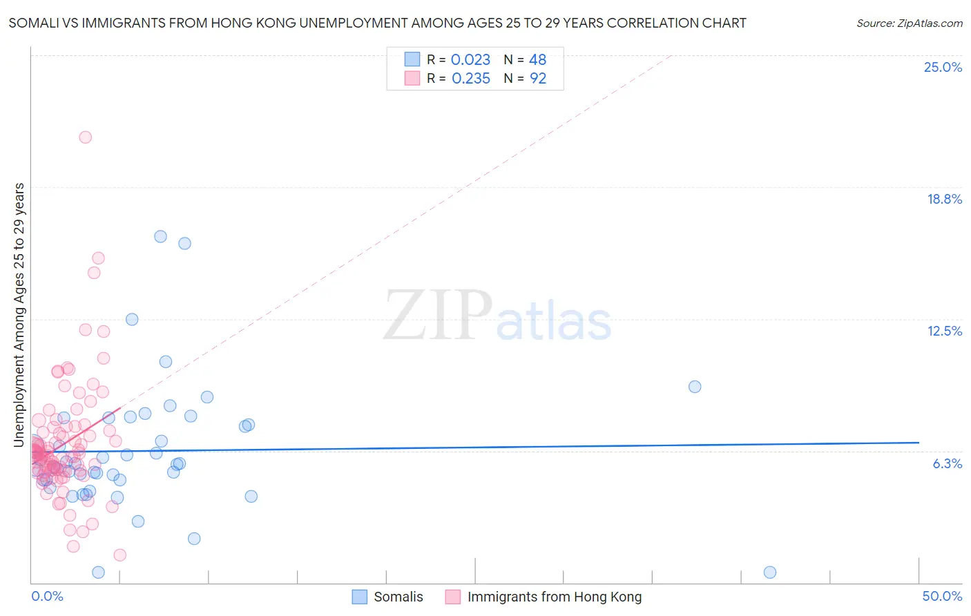 Somali vs Immigrants from Hong Kong Unemployment Among Ages 25 to 29 years
