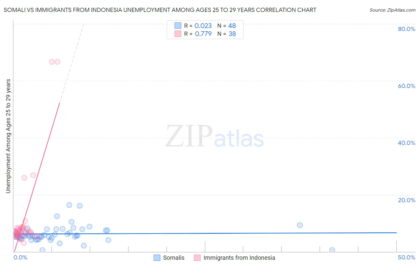 Somali vs Immigrants from Indonesia Unemployment Among Ages 25 to 29 years