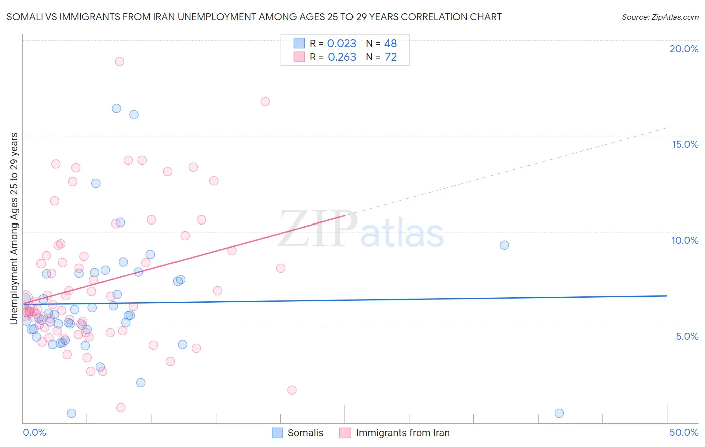 Somali vs Immigrants from Iran Unemployment Among Ages 25 to 29 years