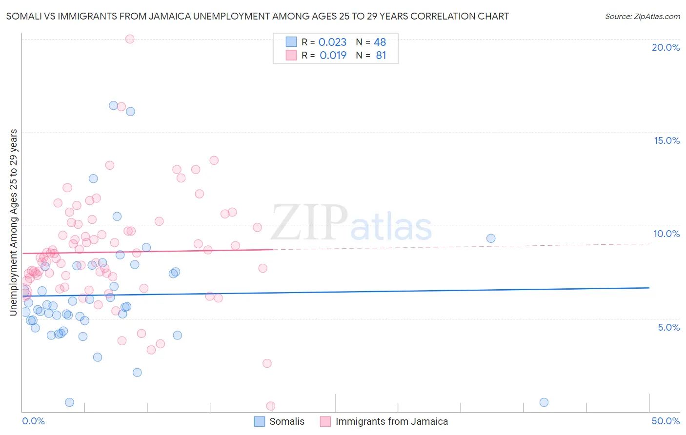Somali vs Immigrants from Jamaica Unemployment Among Ages 25 to 29 years