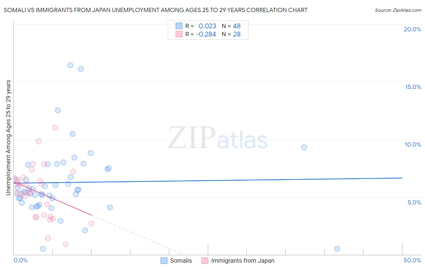 Somali vs Immigrants from Japan Unemployment Among Ages 25 to 29 years