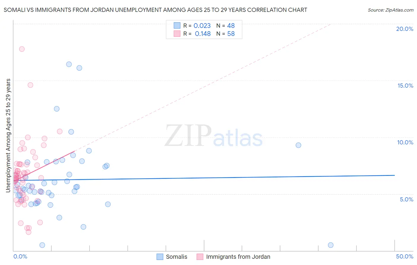 Somali vs Immigrants from Jordan Unemployment Among Ages 25 to 29 years