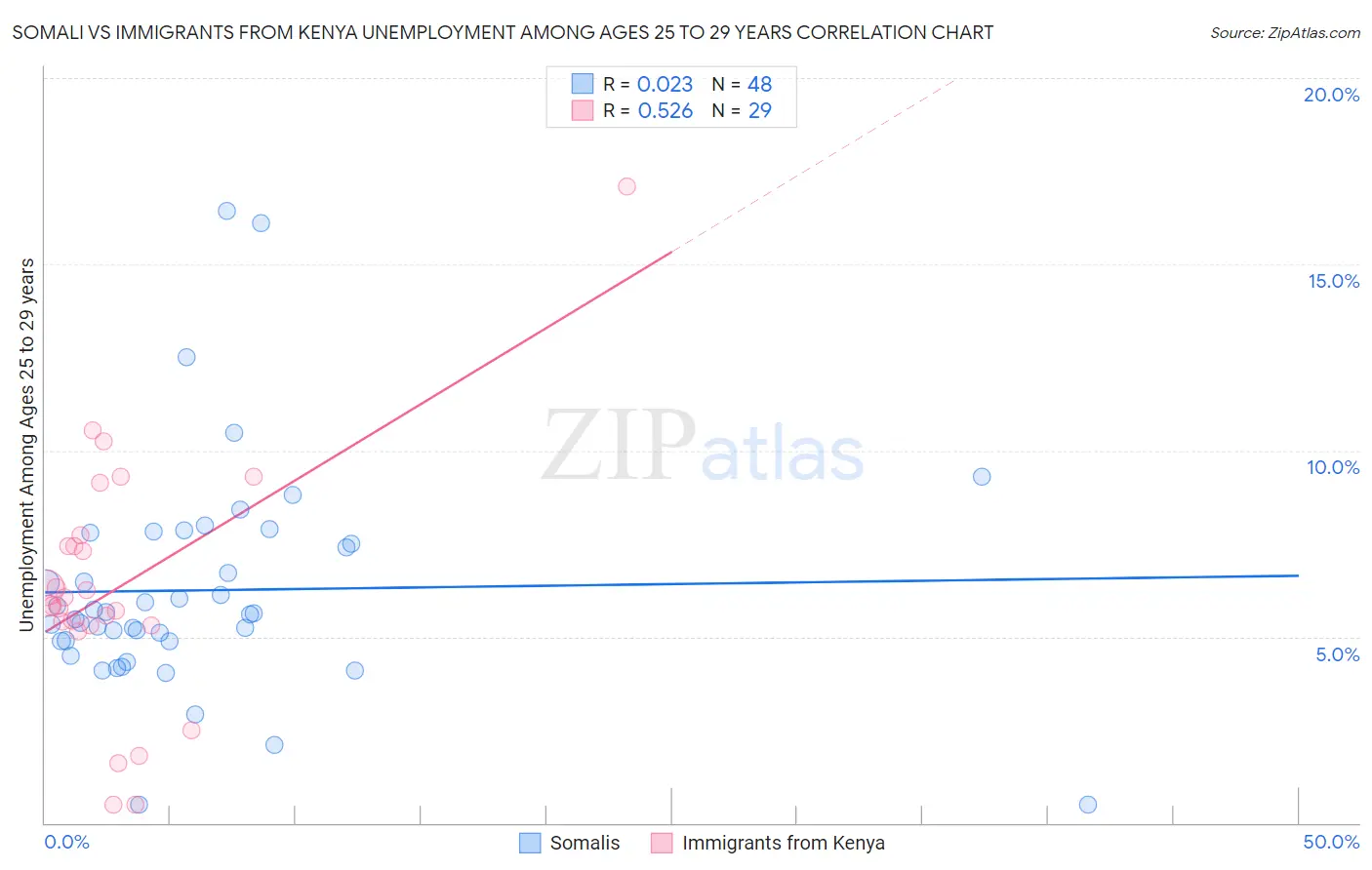 Somali vs Immigrants from Kenya Unemployment Among Ages 25 to 29 years