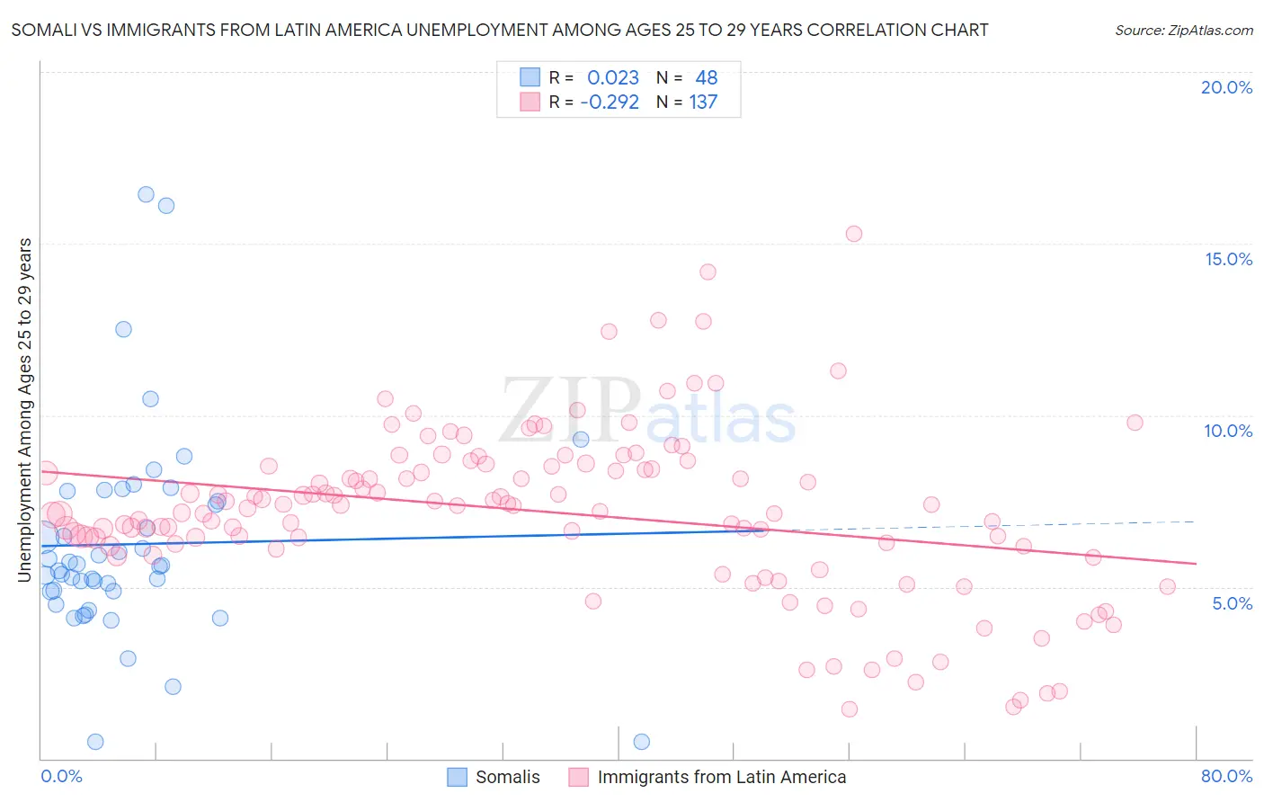 Somali vs Immigrants from Latin America Unemployment Among Ages 25 to 29 years