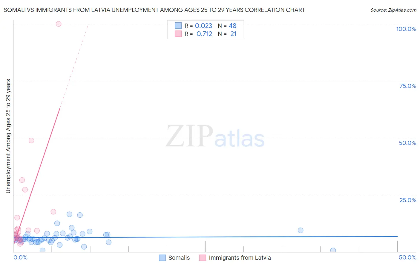 Somali vs Immigrants from Latvia Unemployment Among Ages 25 to 29 years