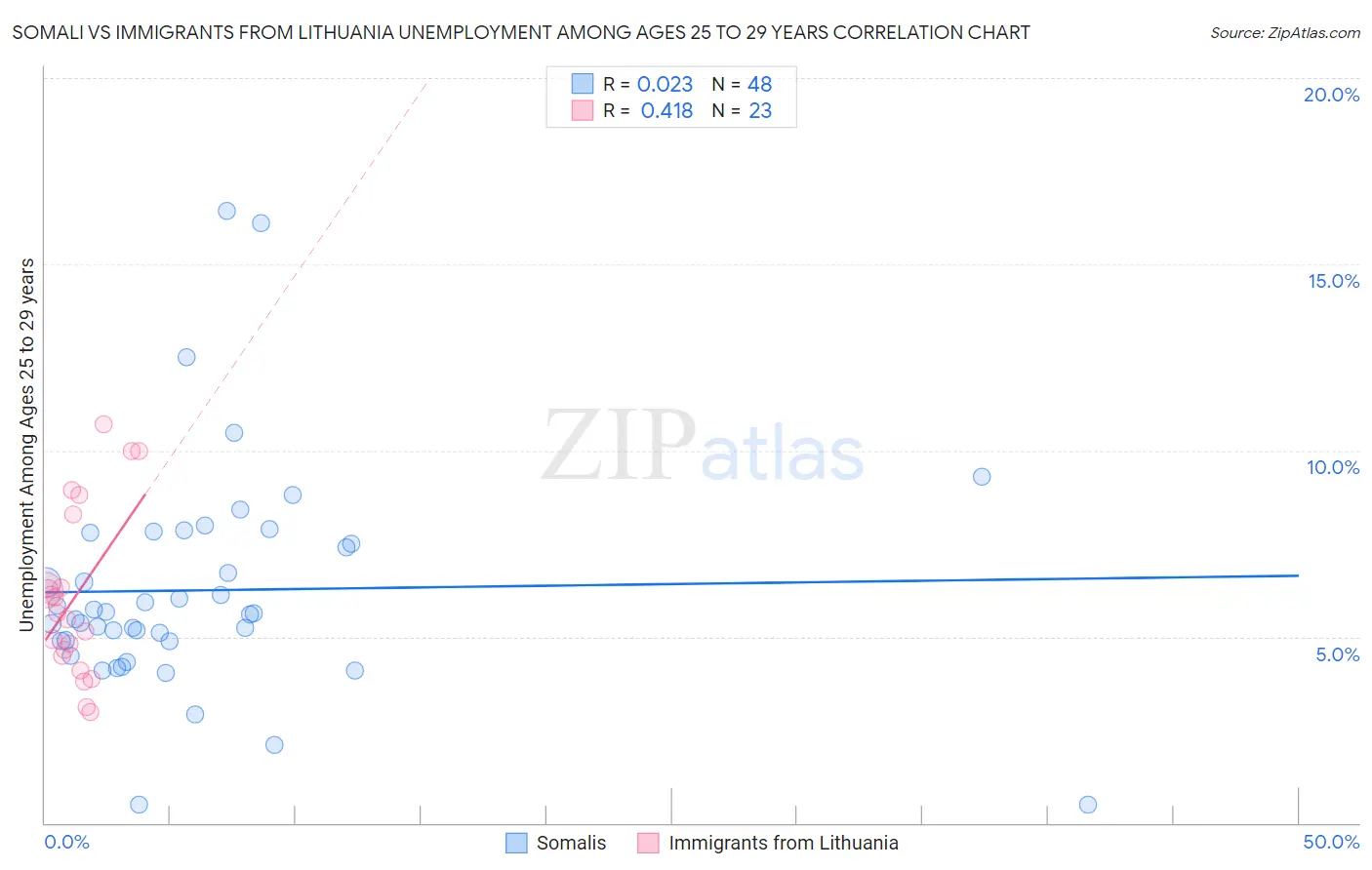 Somali vs Immigrants from Lithuania Unemployment Among Ages 25 to 29 years