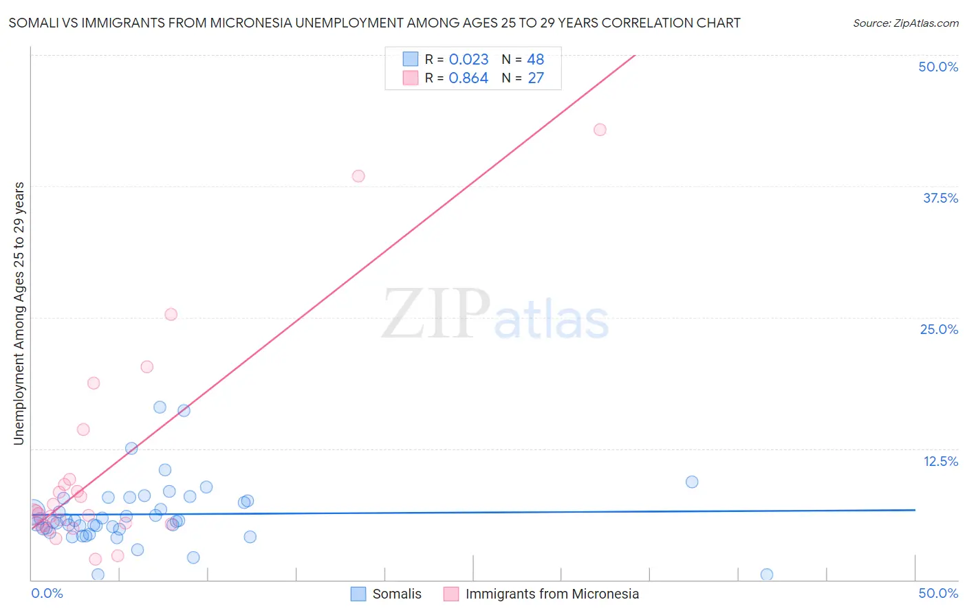 Somali vs Immigrants from Micronesia Unemployment Among Ages 25 to 29 years