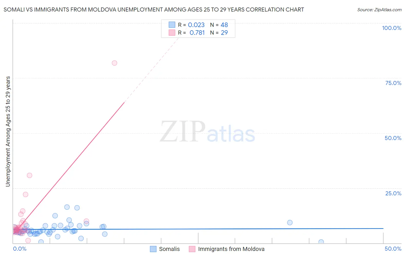 Somali vs Immigrants from Moldova Unemployment Among Ages 25 to 29 years