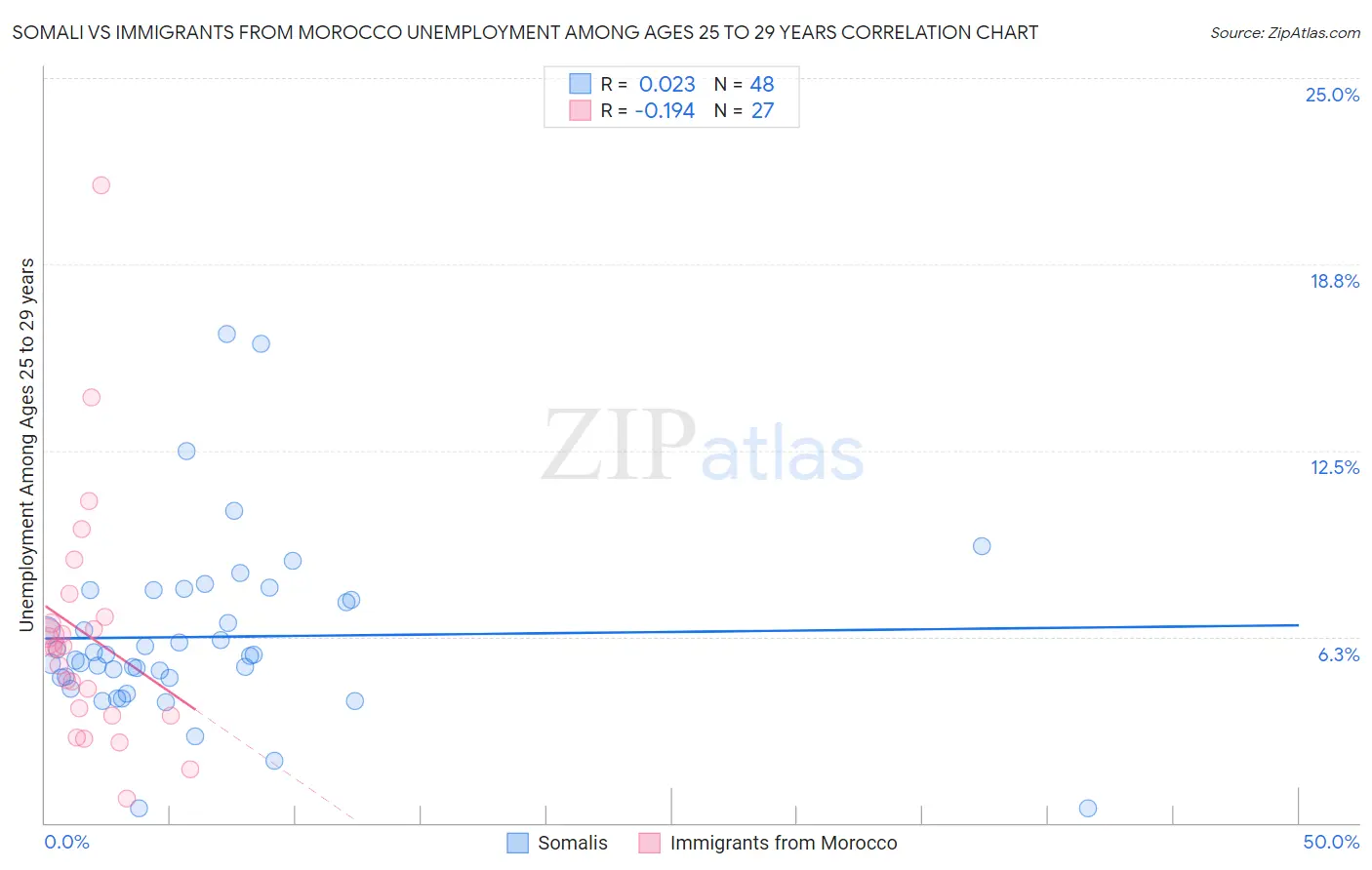 Somali vs Immigrants from Morocco Unemployment Among Ages 25 to 29 years