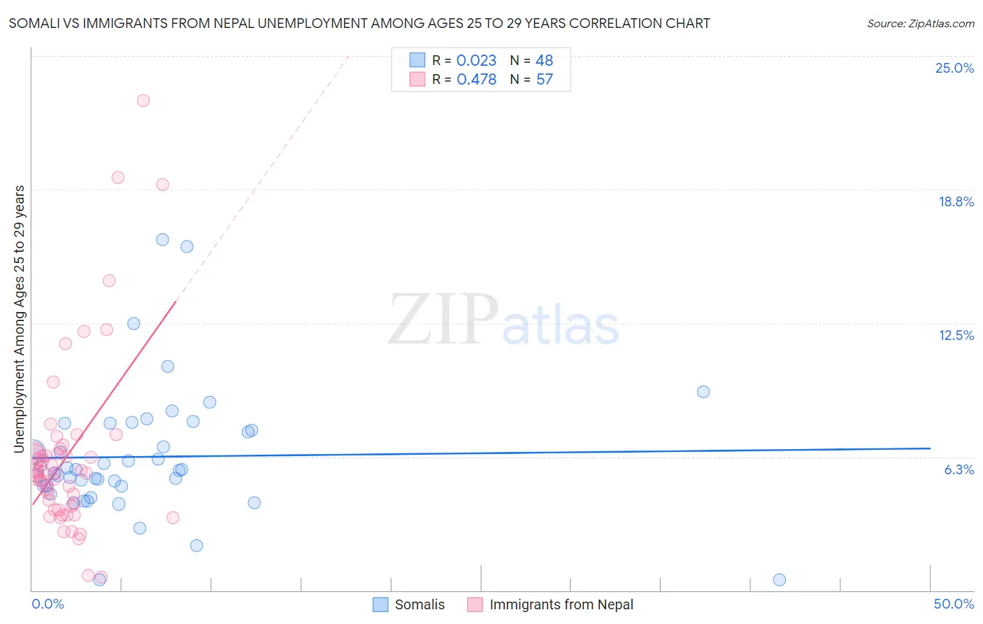Somali vs Immigrants from Nepal Unemployment Among Ages 25 to 29 years