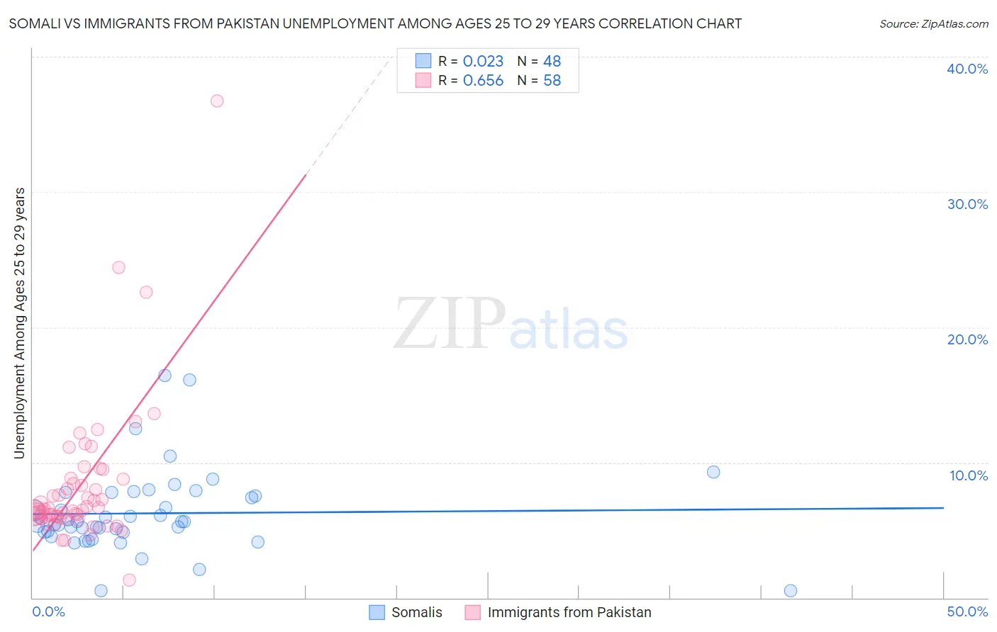 Somali vs Immigrants from Pakistan Unemployment Among Ages 25 to 29 years