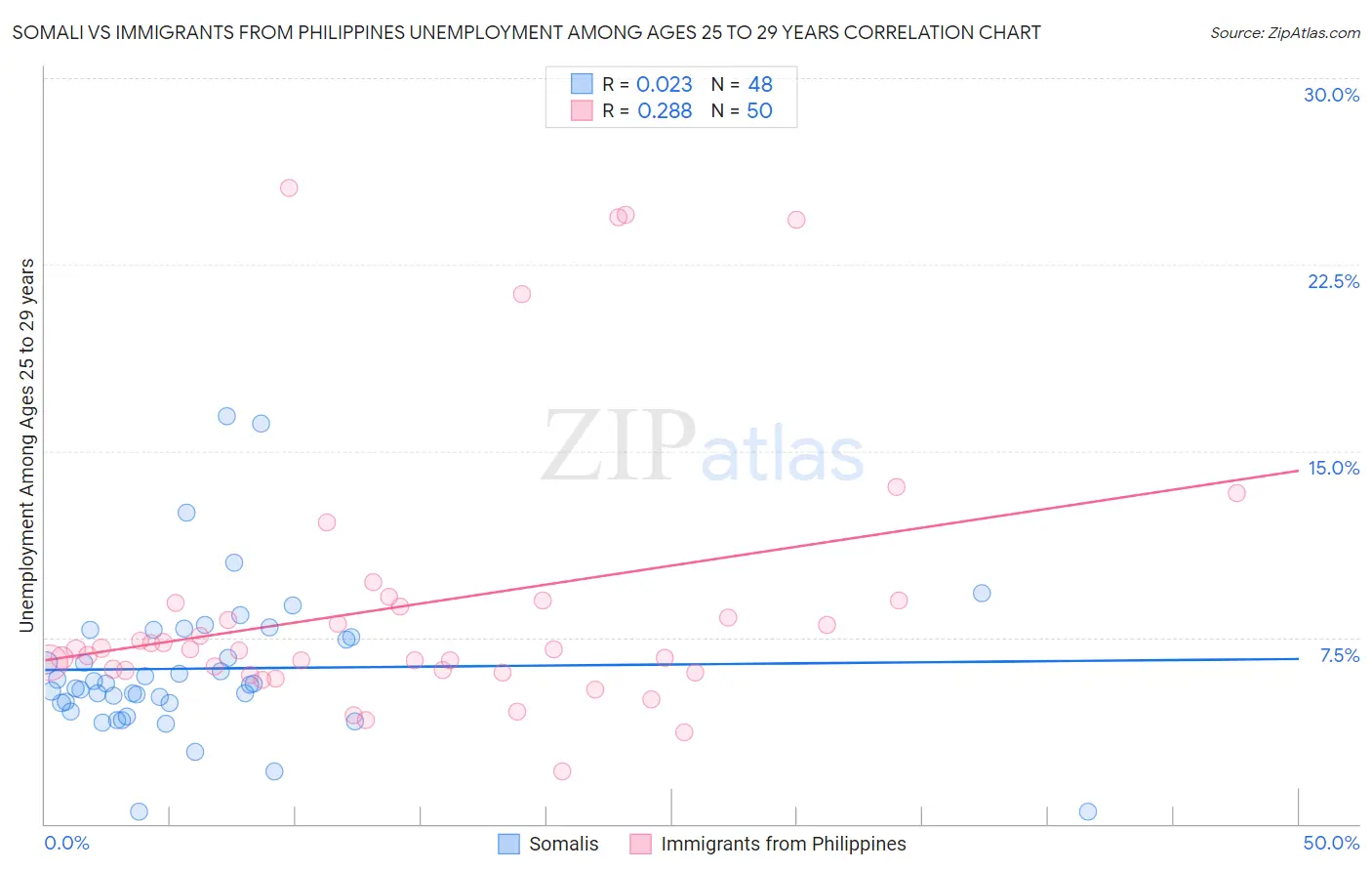 Somali vs Immigrants from Philippines Unemployment Among Ages 25 to 29 years