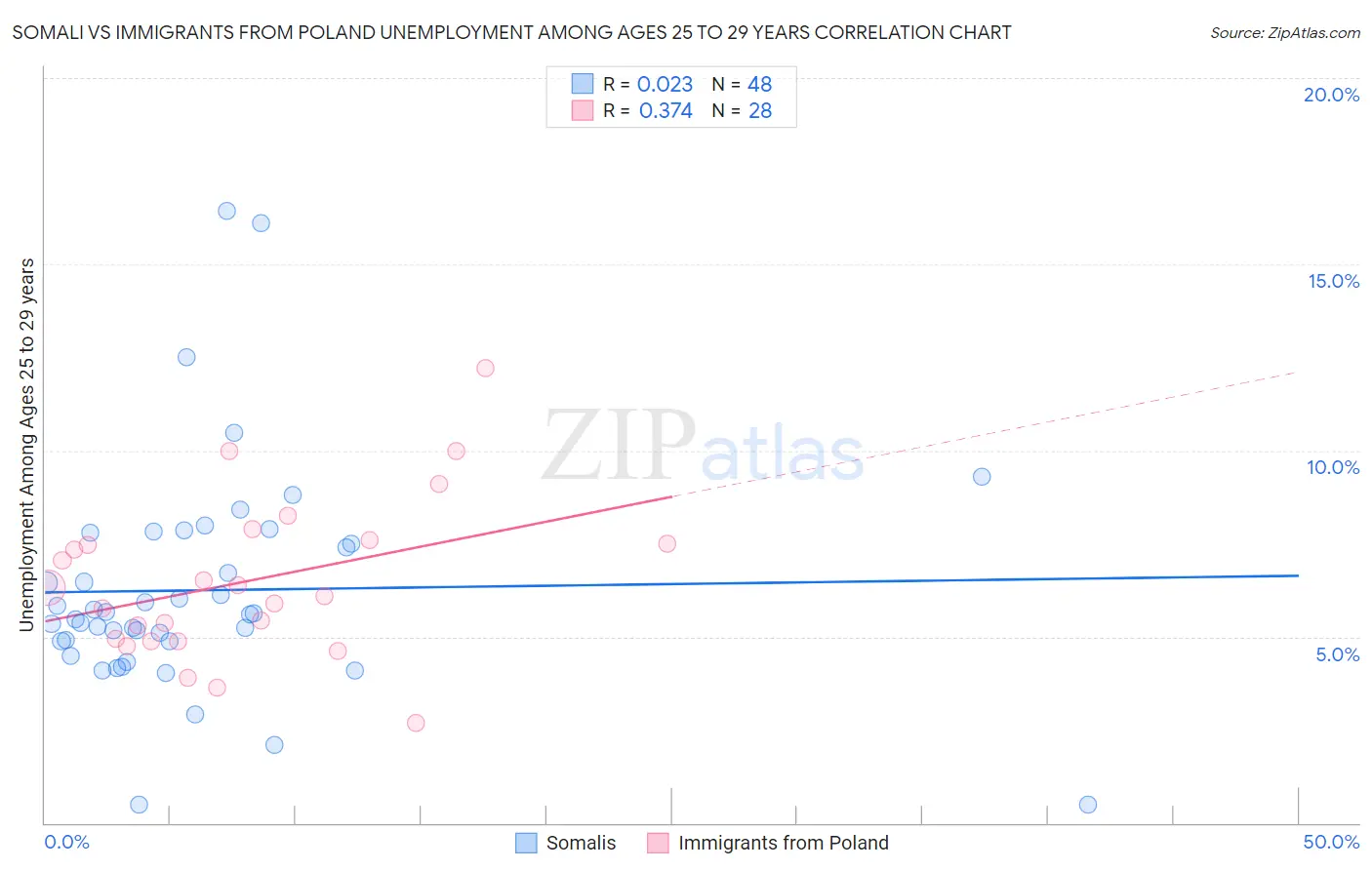 Somali vs Immigrants from Poland Unemployment Among Ages 25 to 29 years