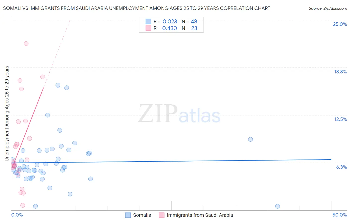 Somali vs Immigrants from Saudi Arabia Unemployment Among Ages 25 to 29 years
