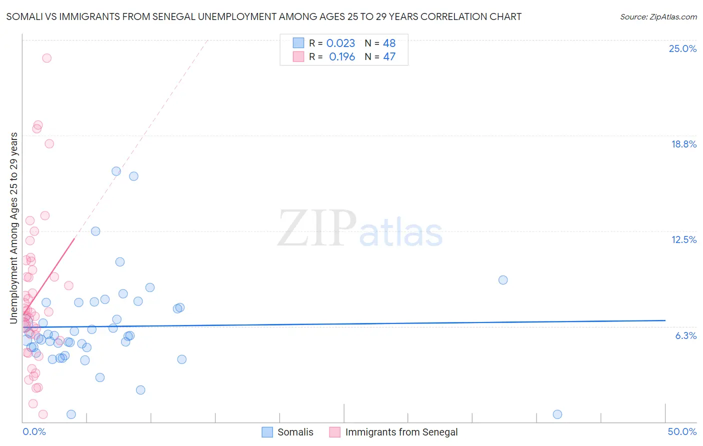 Somali vs Immigrants from Senegal Unemployment Among Ages 25 to 29 years