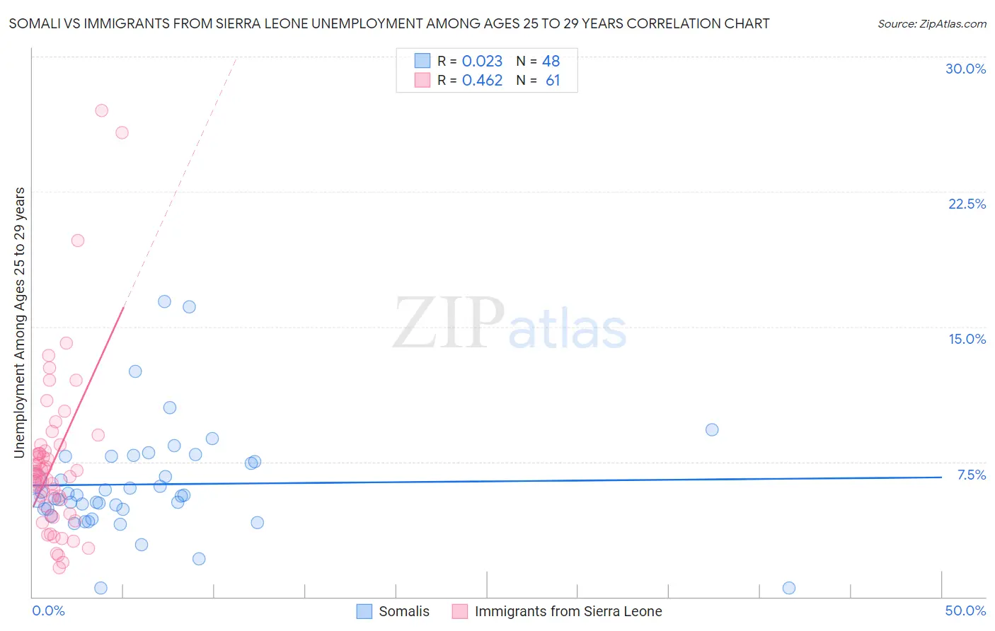 Somali vs Immigrants from Sierra Leone Unemployment Among Ages 25 to 29 years