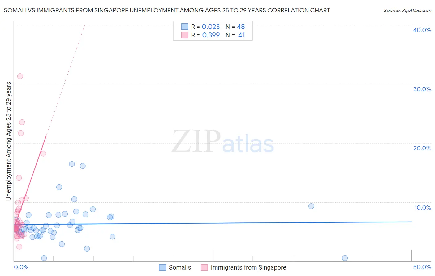 Somali vs Immigrants from Singapore Unemployment Among Ages 25 to 29 years