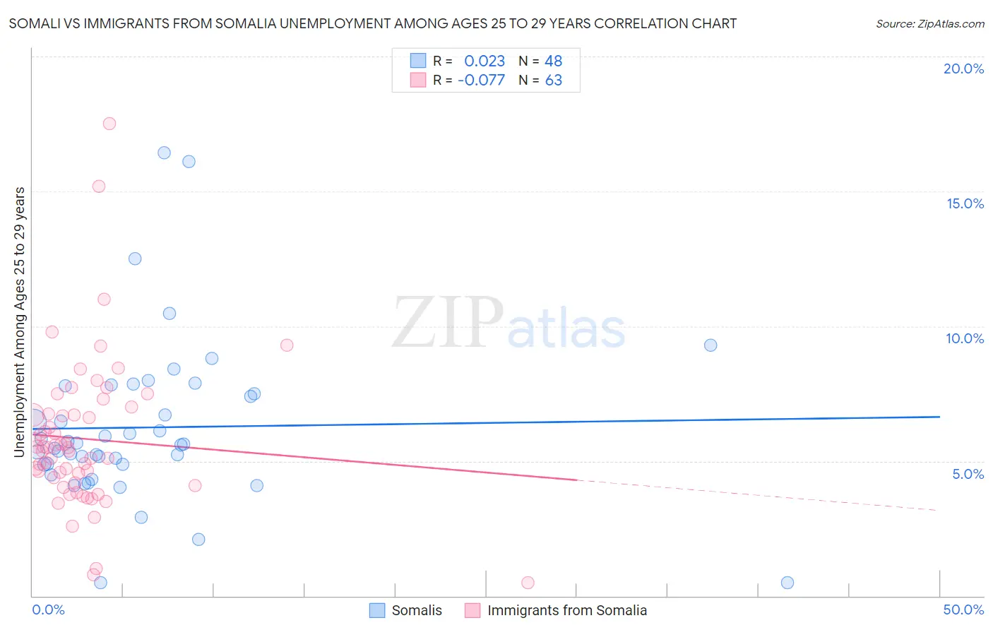 Somali vs Immigrants from Somalia Unemployment Among Ages 25 to 29 years