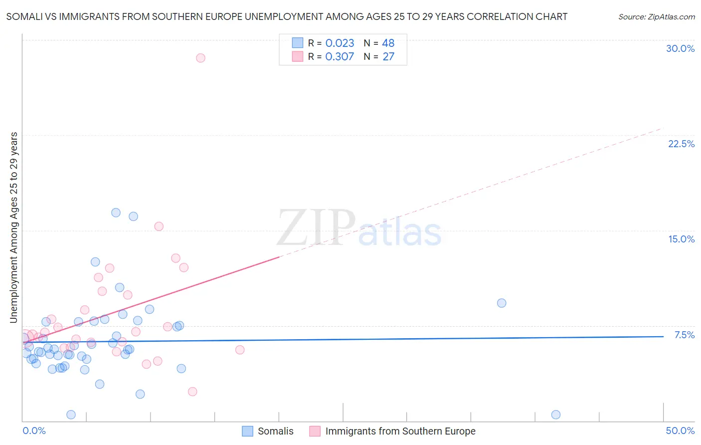 Somali vs Immigrants from Southern Europe Unemployment Among Ages 25 to 29 years