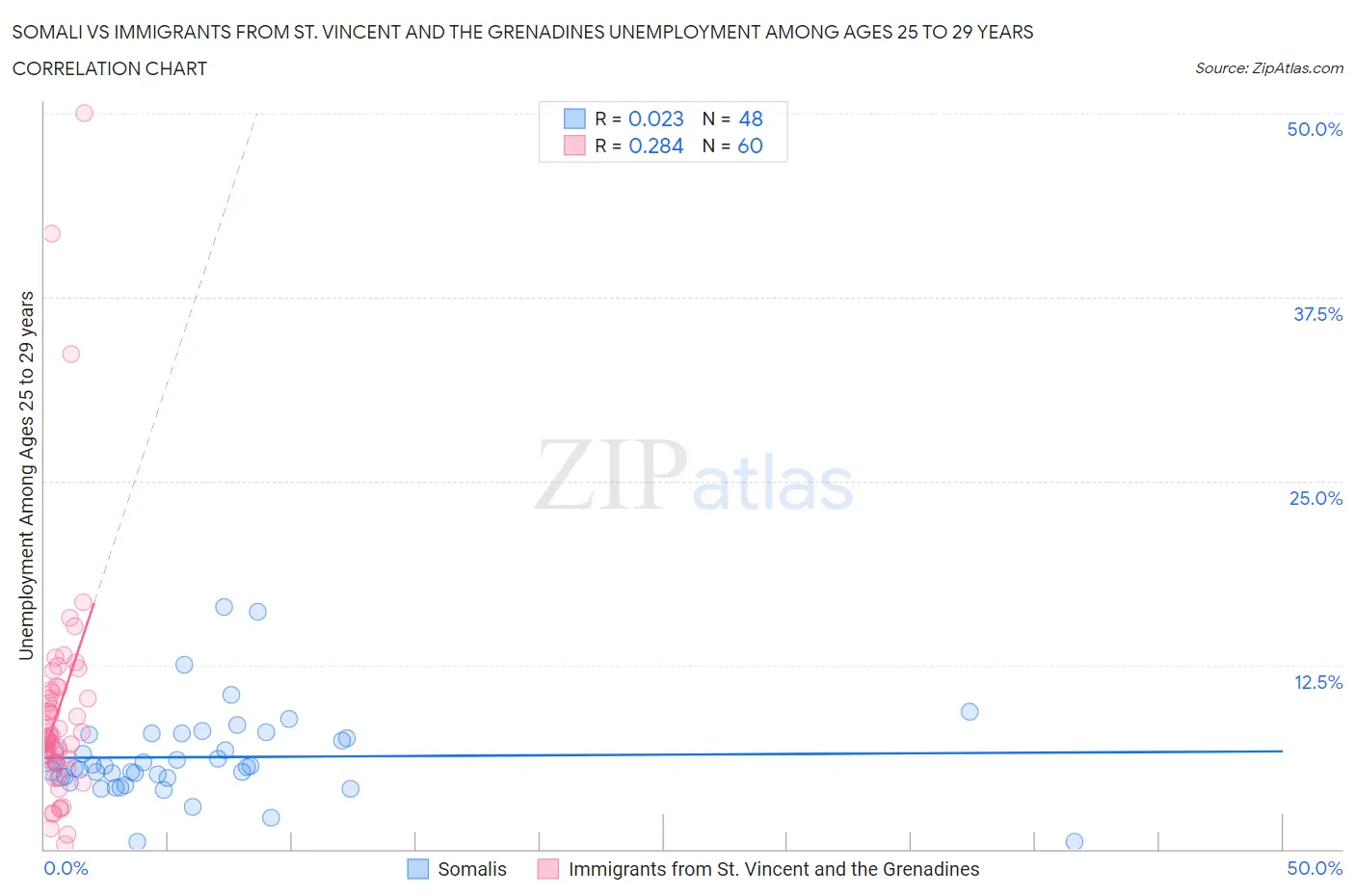 Somali vs Immigrants from St. Vincent and the Grenadines Unemployment Among Ages 25 to 29 years