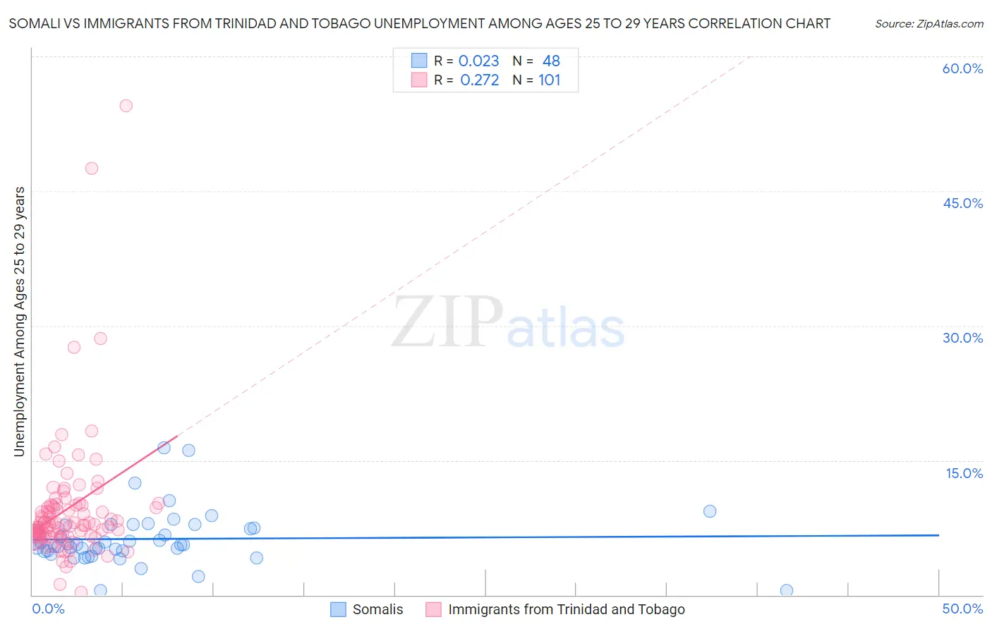 Somali vs Immigrants from Trinidad and Tobago Unemployment Among Ages 25 to 29 years