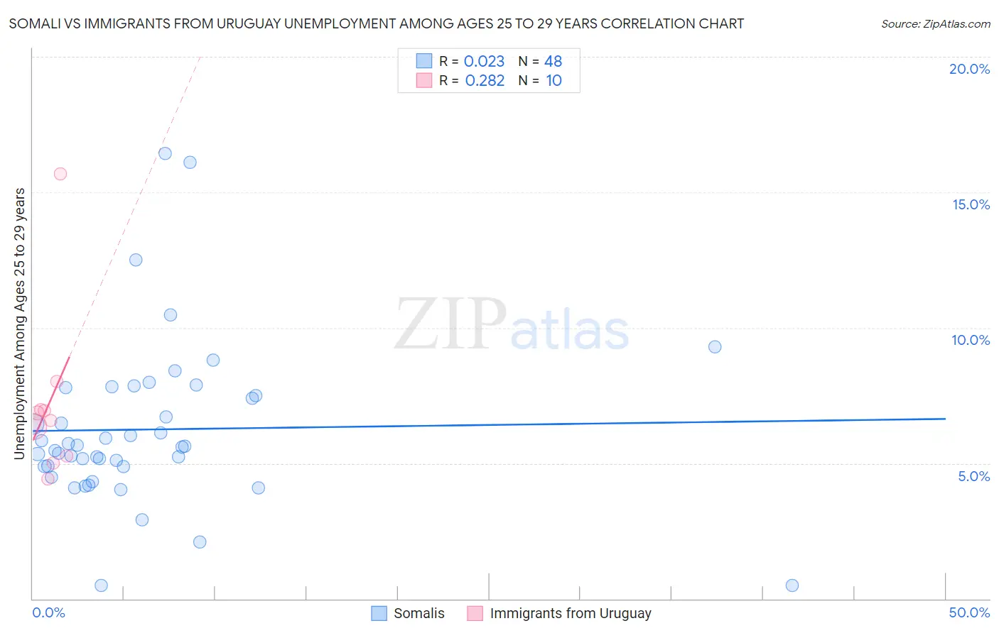 Somali vs Immigrants from Uruguay Unemployment Among Ages 25 to 29 years