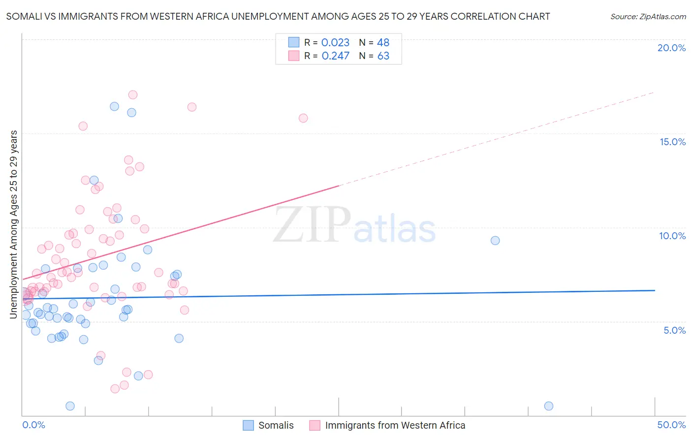 Somali vs Immigrants from Western Africa Unemployment Among Ages 25 to 29 years