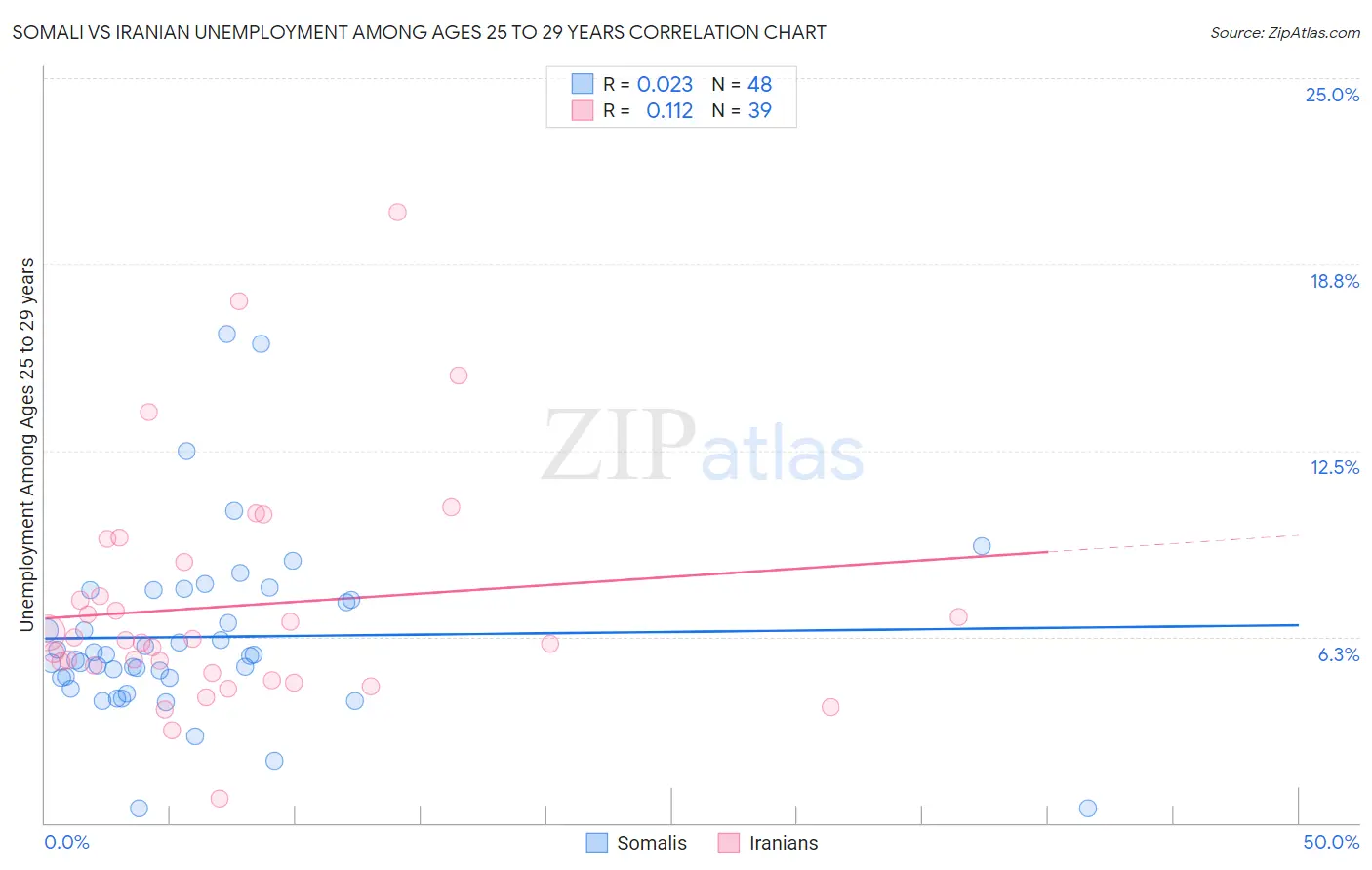 Somali vs Iranian Unemployment Among Ages 25 to 29 years