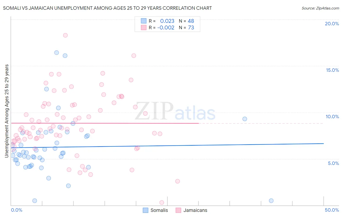 Somali vs Jamaican Unemployment Among Ages 25 to 29 years