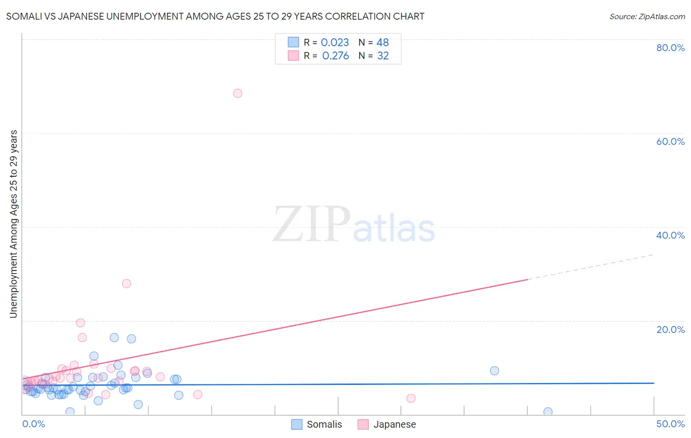 Somali vs Japanese Unemployment Among Ages 25 to 29 years